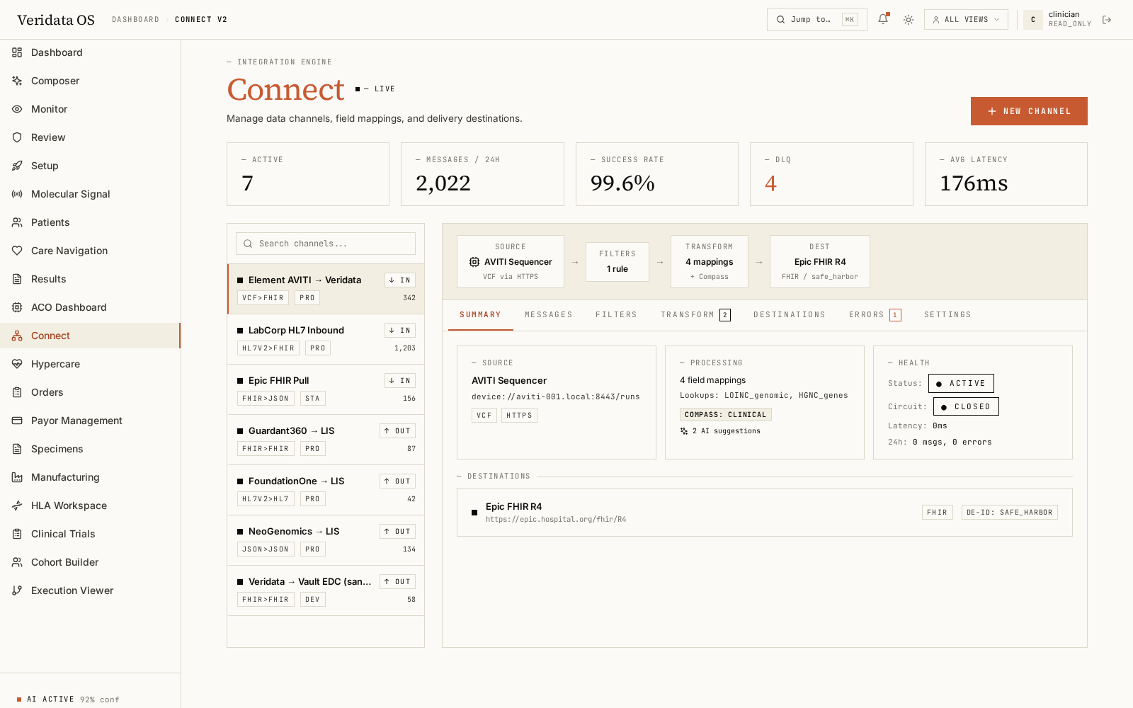 Veridata Connect — Command Center view: 7 active channels (Element AVITI VCF inbound, LabCorp HL7, Epic FHIR pull, Guardant360 outbound, FoundationOne, NeoGenomics, Veridata→Vault EDC sandbox), 2,022 messages/24h, 99.6% success, DLQ 4, summary panel showing AVITI Sequencer source mappings and Epic FHIR R4 delivery with safe-harbor de-id.