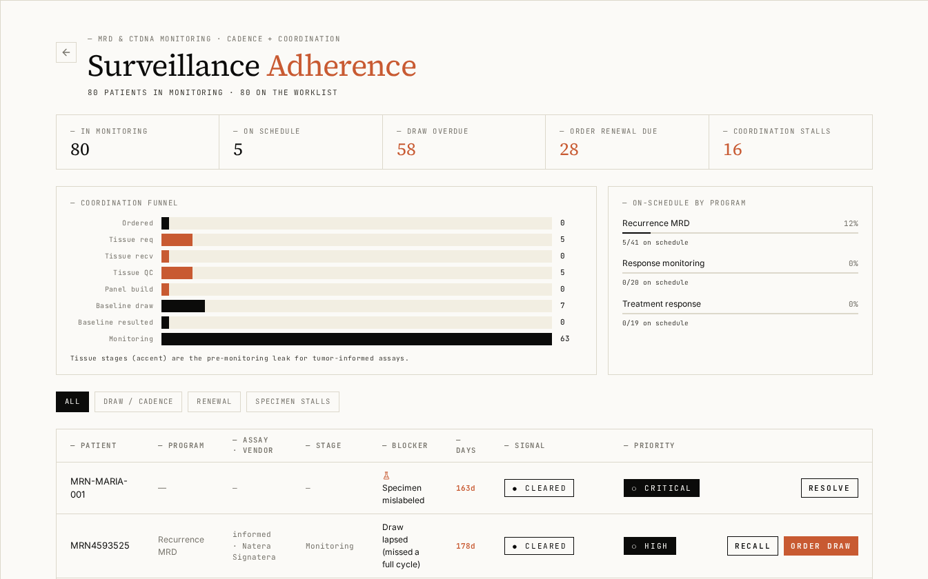 Actual Veridata Surveillance Adherence interface showing a multi-vendor monitoring cohort, cadence, overdue draws, renewals, coordination stalls, and an operational worklist using illustrative data.